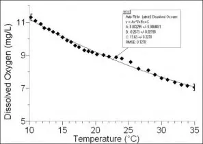 Dissolved Oxygen/Temperature